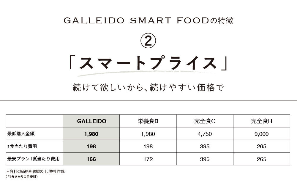 ガレイドスマートフード口コミ　完全栄養食のサブスク、評判や効果、価格などをチェック